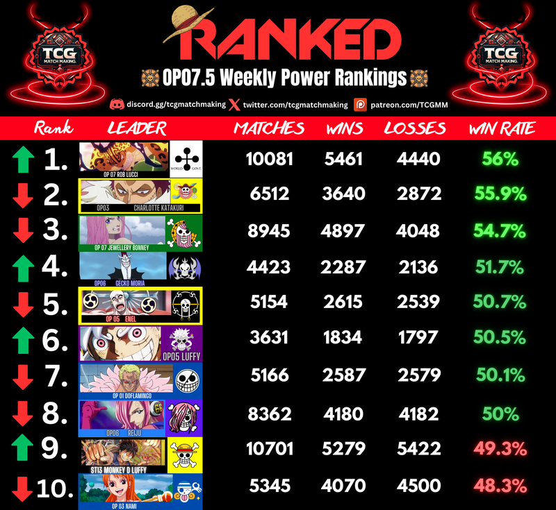 🔋 OP07.5 Weekly Power Rankings - Sept 6th 🏴‍☠️