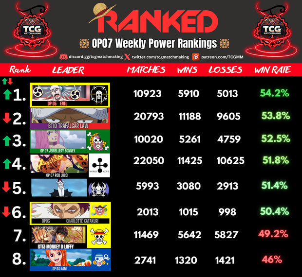 🔋OP07 Weekly Power Rankings Aug 4th🥇